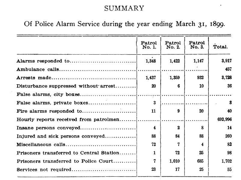 Summary of Police Alarm Service during year ending March 31, 1899